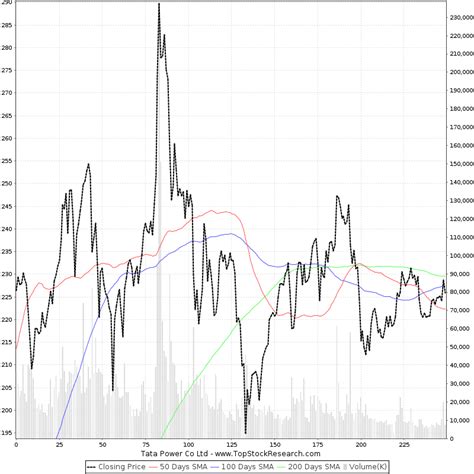 tata power share price chart history